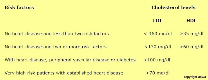 Cholesterol Risk Factors